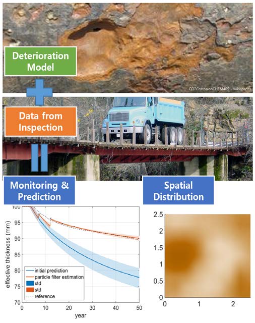 Enlarged view: Spatio-temporal monitoring and prediction of structural deterioration by data-model assimilation