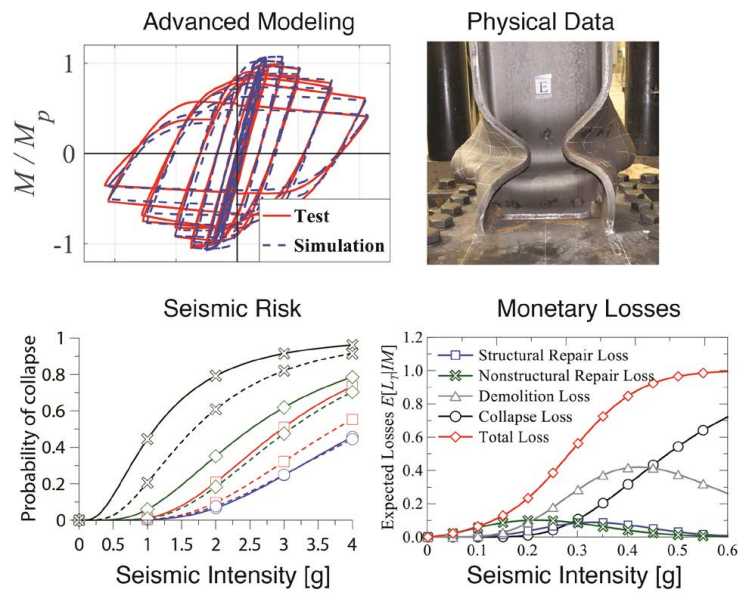 Enlarged view: Framework for Seismic Risk and Loss Assessment of Steel Structures